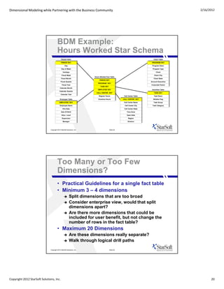Dimensional Modeling while Partnering with the Business Community                                                                             2/16/2012




                                         BDM Example:
                                         Hours Worked Star Schema
                                              Period Table                                                                   Client Table

                                              PERIOD KEY                                                                   PROGRAM KEY
                                                    Day                                                                    Program Descr

                                               Day of Week                                                                  Program Type
                                                 Holidays                                                                       Client

                                               Fiscal Week                                                                   Client City
                                                                         Hours Worked Fact Table
                                              Fiscal Month                                                                   Client State
                                                                              PERIOD KEY
                                              Fiscal Quarter                                                              Account Executive
                                                                             PROGRAM KEY
                                               Fiscal Year                                                                Corporate Parent
                                                                               TASK KEY
                                             Calendar Month
                                                                            EMPLOYEE KEY                                   Activities Table
                                            Calendar Quarter
                                                                           CALL CENTER KEY                                   TASK KEY
                                              Calendar Year
                                                                             Regular Hours            Call Center Table      Task Descr

                                             Employee Table                  Overtime Hours          CALL CENTER KEY        Billable Flag
                                            EMPLOYEE KEY                                              Call Center Name       Task Group

                                            Employee Name                                             Call Center City     Task Category
                                                 Hire Date                                            Call Center State

                                              Date Of Birth                                              Time Zone
                                               Educ. Level                                               Open Date

                                                Supervisor                                                Region
                                                 Manager                                                  Division




                               Copyright 2012 StarSoft Solutions, Inc.                    Slide 39




                                         Too Many or Too Few
                                         Dimensions?
                                         • Practical Guidelines for a single fact table
                                         • Minimum 3 – 4 dimensions
                                                         Split dimensions that are too broad
                                                         Consider enterprise view, would that split
                                                          dimensions apart?
                                                         Are there more dimensions that could be
                                                          included for user benefit, but not change the
                                                          number of rows in the fact table?
                                                               b    f     i th f t t bl ?
                                         • Maximum 20 Dimensions
                                                         Are these dimensions really separate?
                                                         Walk through logical drill paths
                               Copyright 2012 StarSoft Solutions, Inc.                    Slide 40




Copyright 2012 StarSoft Solutions, Inc.                                                                                                             20
 