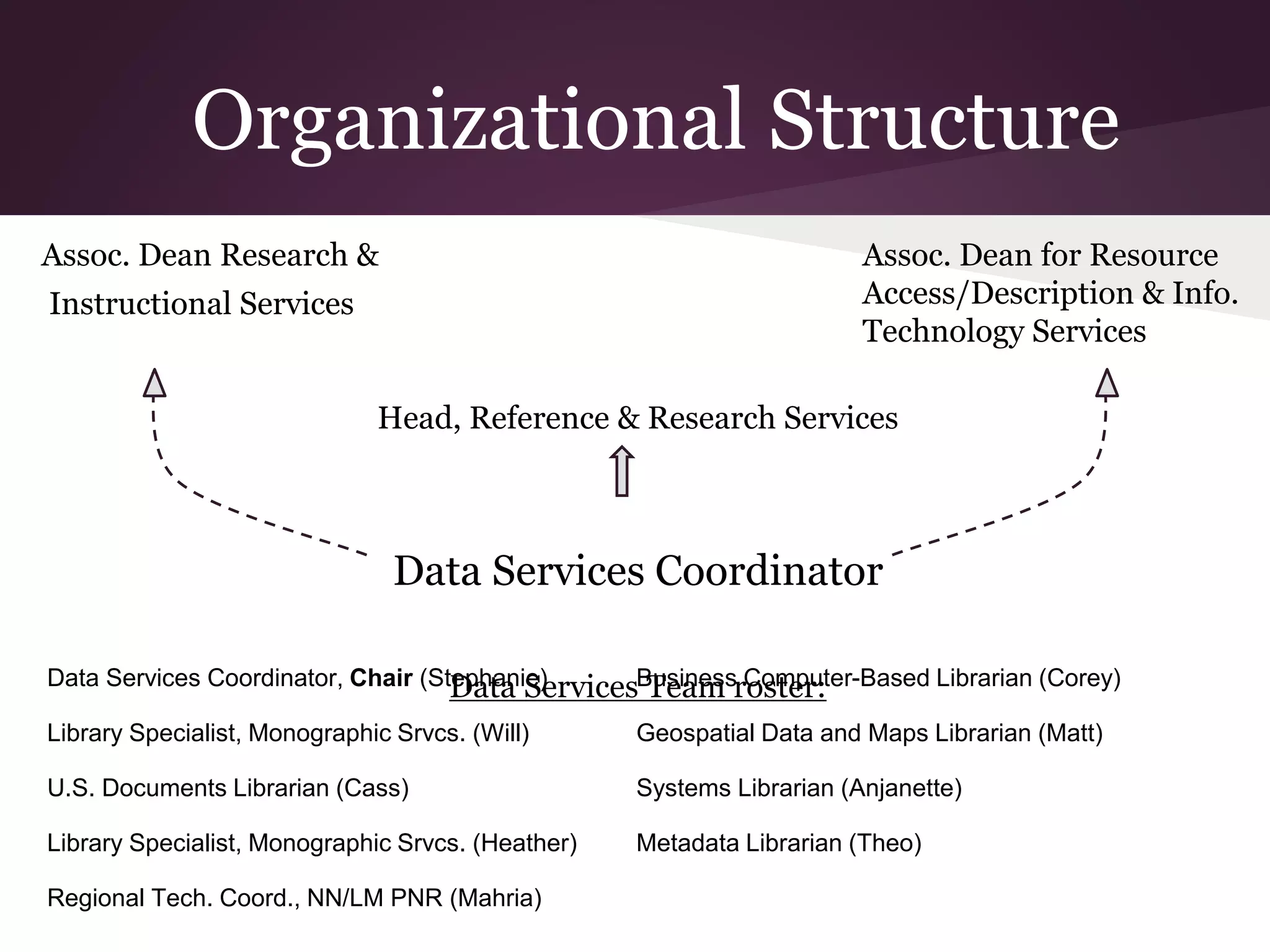 Head, Reference & Research Services
Data Services Coordinator
Data Services Team roster:
Organizational Structure
Assoc. Dean Research &
Instructional Services
Assoc. Dean for Resource
Access/Description & Info.
Technology Services
Data Services Coordinator, Chair (Stephanie) Business Computer-Based Librarian (Corey)
Library Specialist, Monographic Srvcs. (Will) Geospatial Data and Maps Librarian (Matt)
U.S. Documents Librarian (Cass) Systems Librarian (Anjanette)
Library Specialist, Monographic Srvcs. (Heather) Metadata Librarian (Theo)
Regional Tech. Coord., NN/LM PNR (Mahria)
 