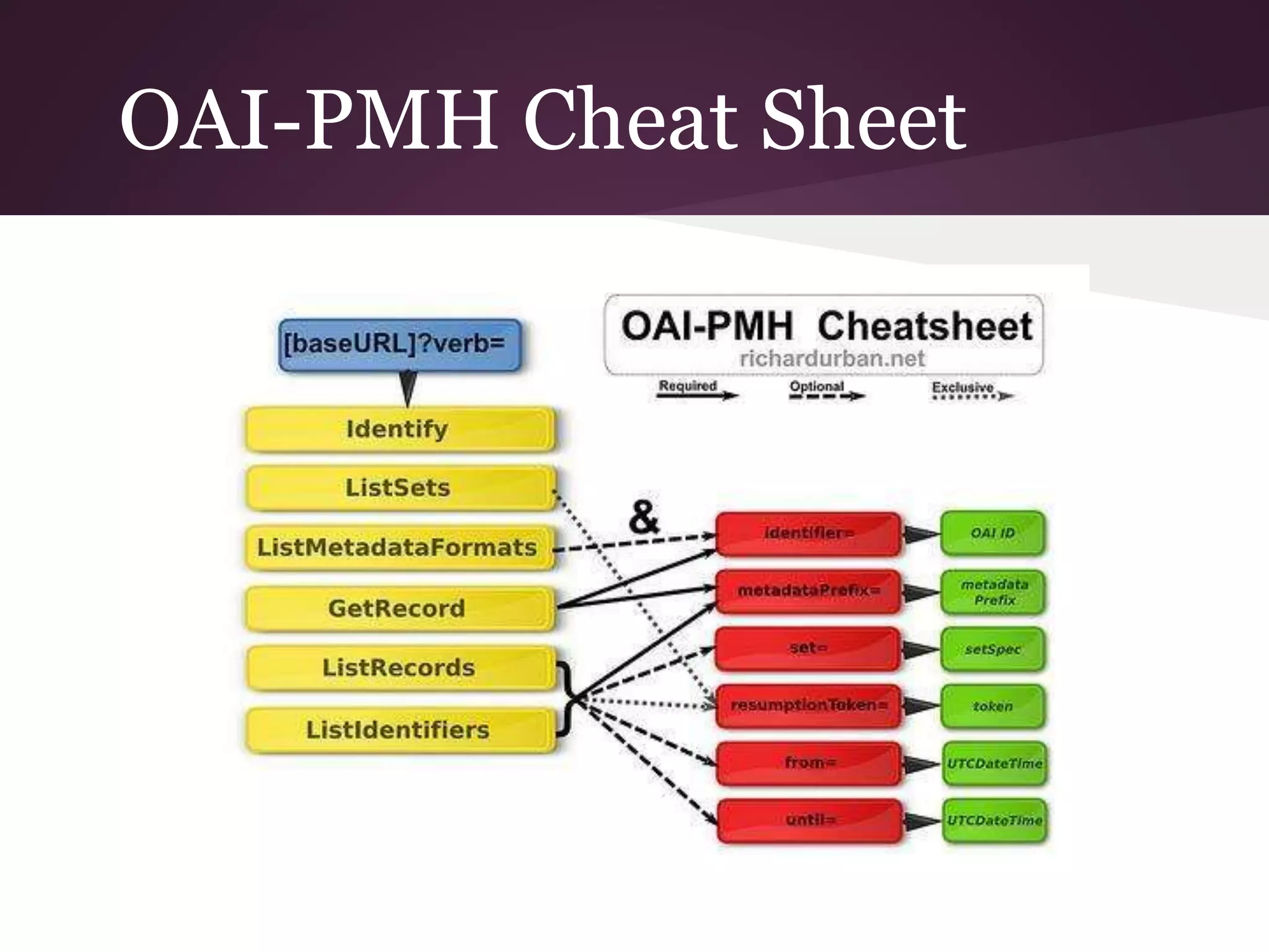 OAI-PMH Cheat Sheet
 