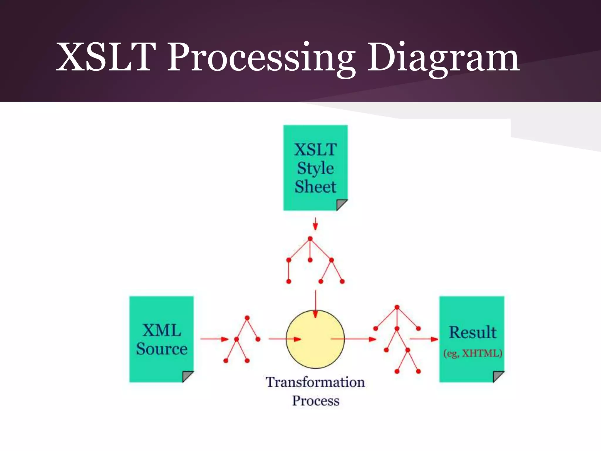XSLT Processing Diagram
 