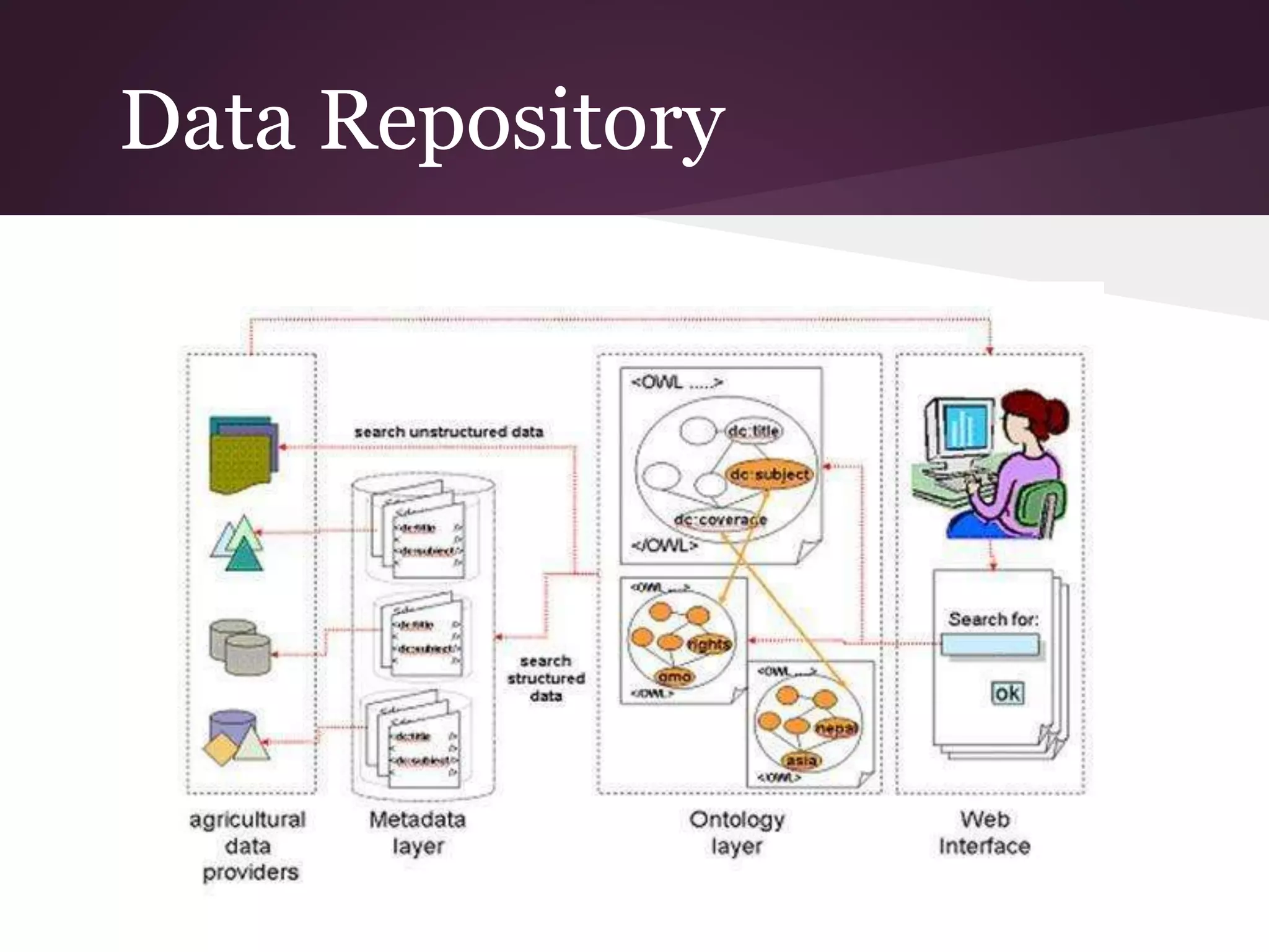 Data Repository
 