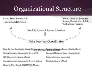 Head, Reference & Research Services
Data Services Coordinator
Data Services Team roster:
Organizational Structure
Assoc. Dean Research &
Instructional Services
Assoc. Dean for Resource
Access/Description & Info.
Technology Services
Data Services Coordinator, Chair (Stephanie) Business Computer-Based Librarian (Corey)
Library Specialist, Monographic Srvcs. (Will) Geospatial Data and Maps Librarian (Matt)
U.S. Documents Librarian (Cass) Systems Librarian (Anjanette)
Library Specialist, Monographic Srvcs. (Heather) Metadata Librarian (Theo)
Regional Tech. Coord., NN/LM PNR (Mahria)
 