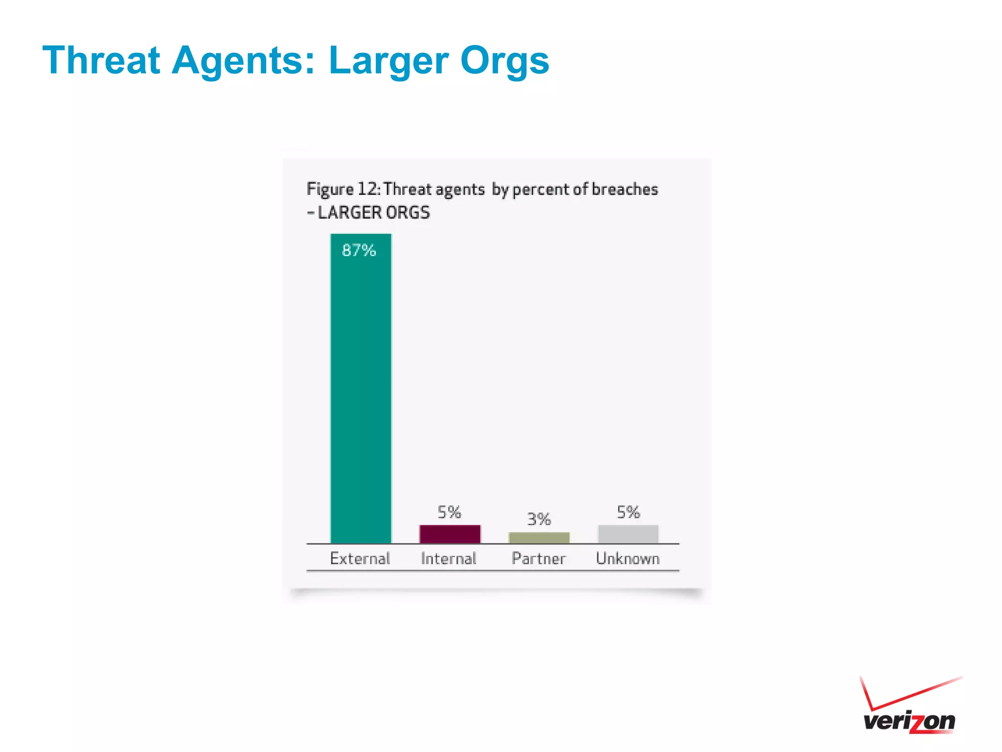 Threat Agents: Larger Orgs
 