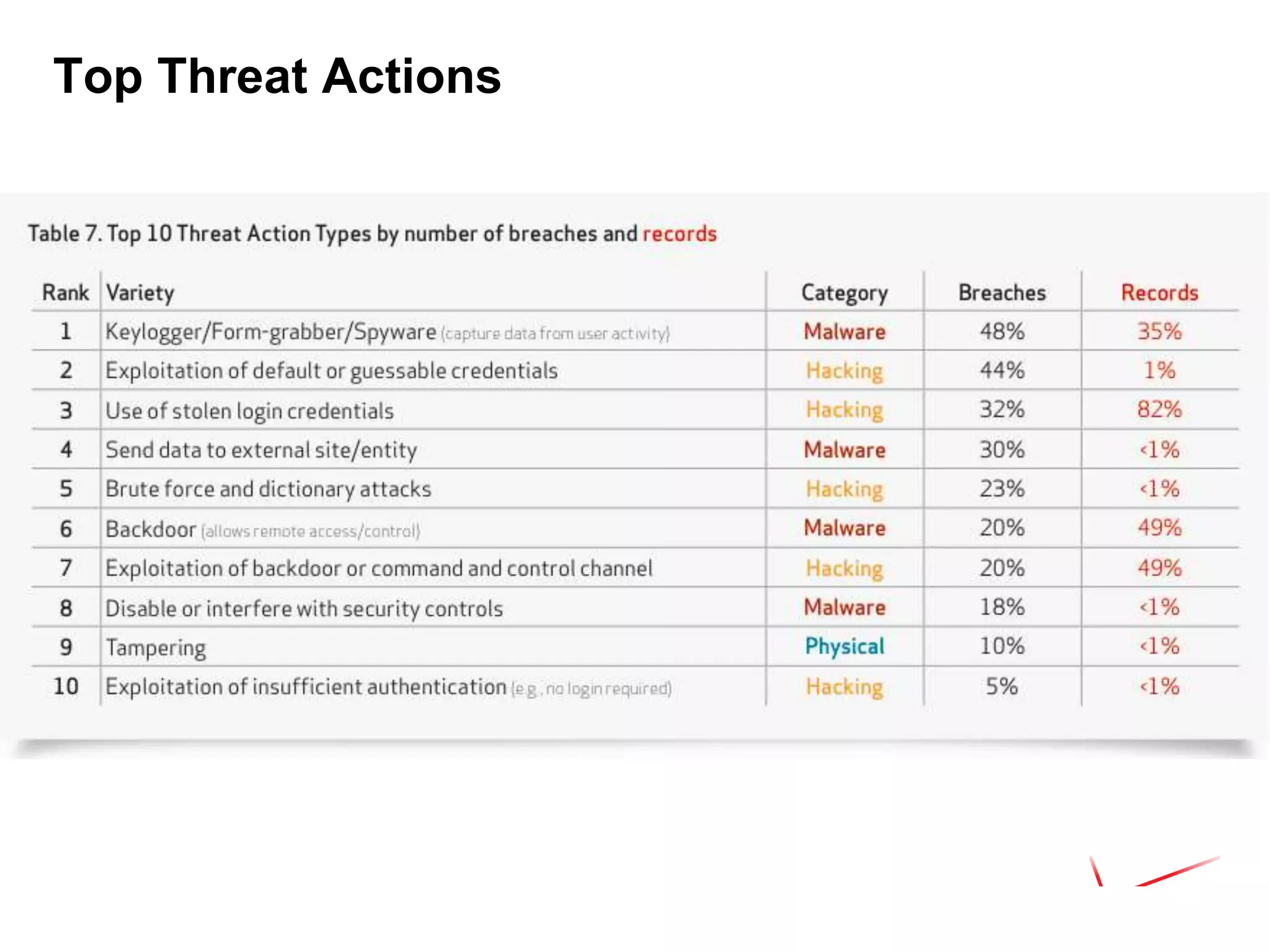 Top Threat Actions
 