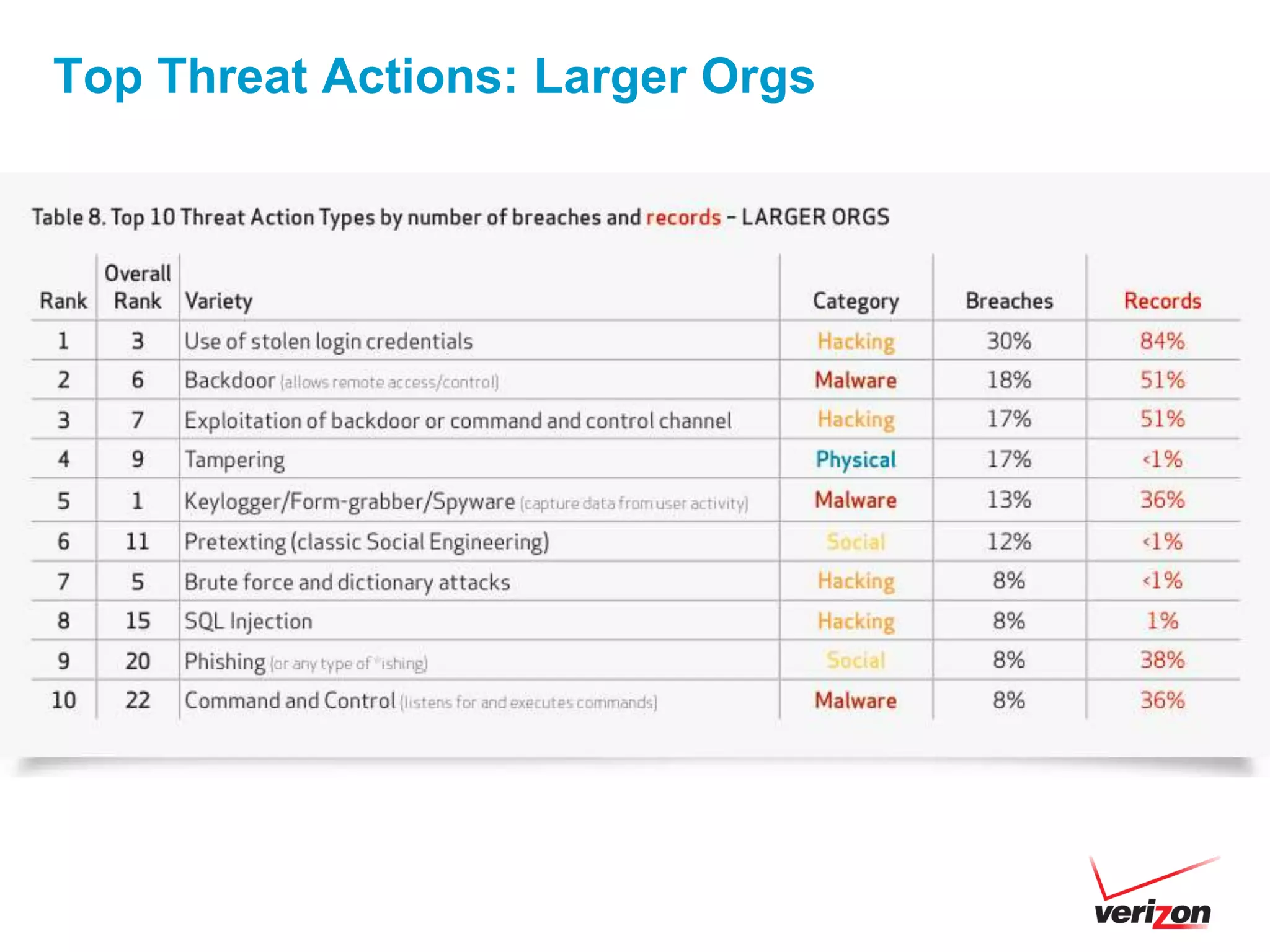 Top Threat Actions: Larger Orgs
 
