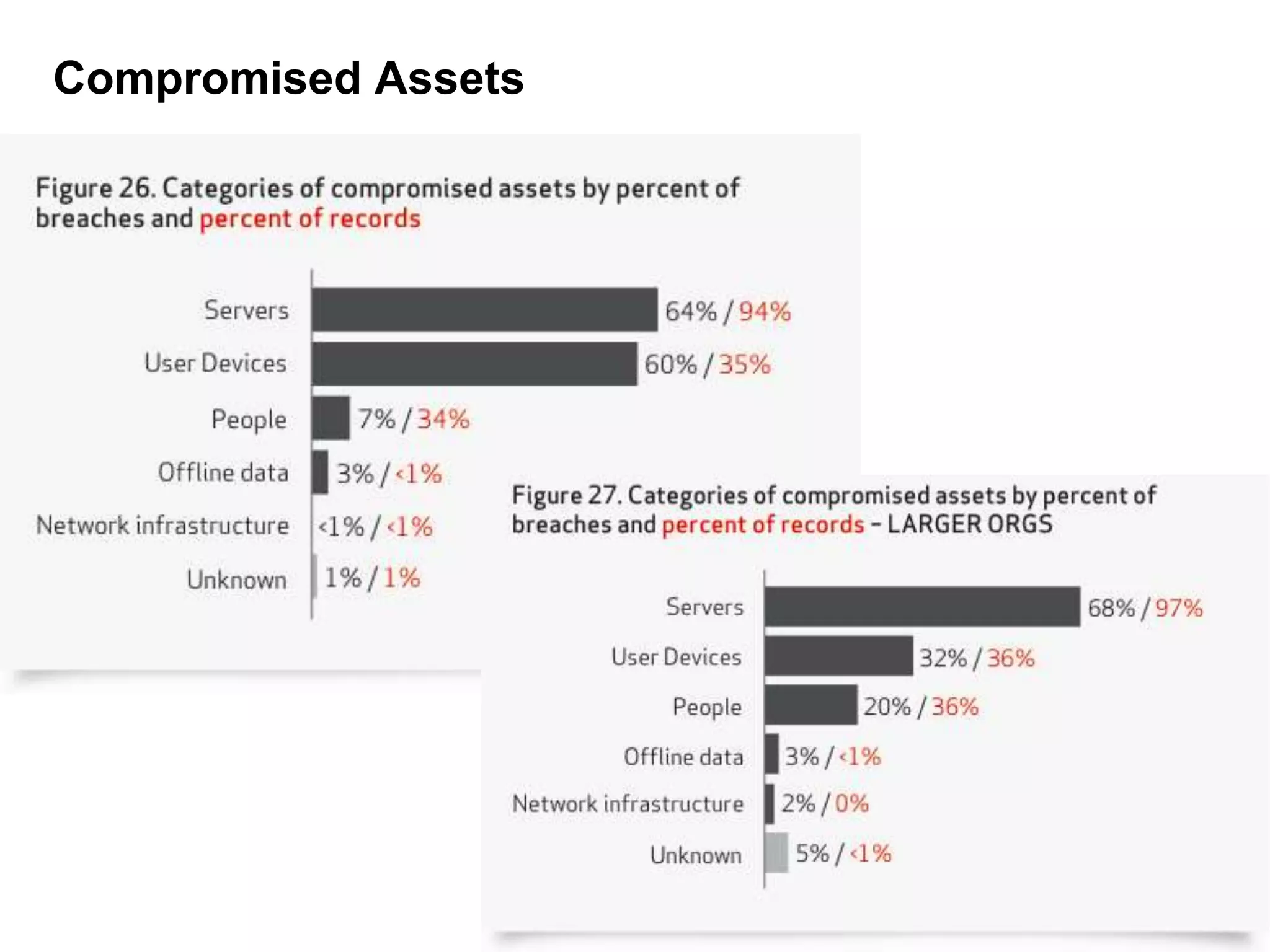 Compromised Assets
 