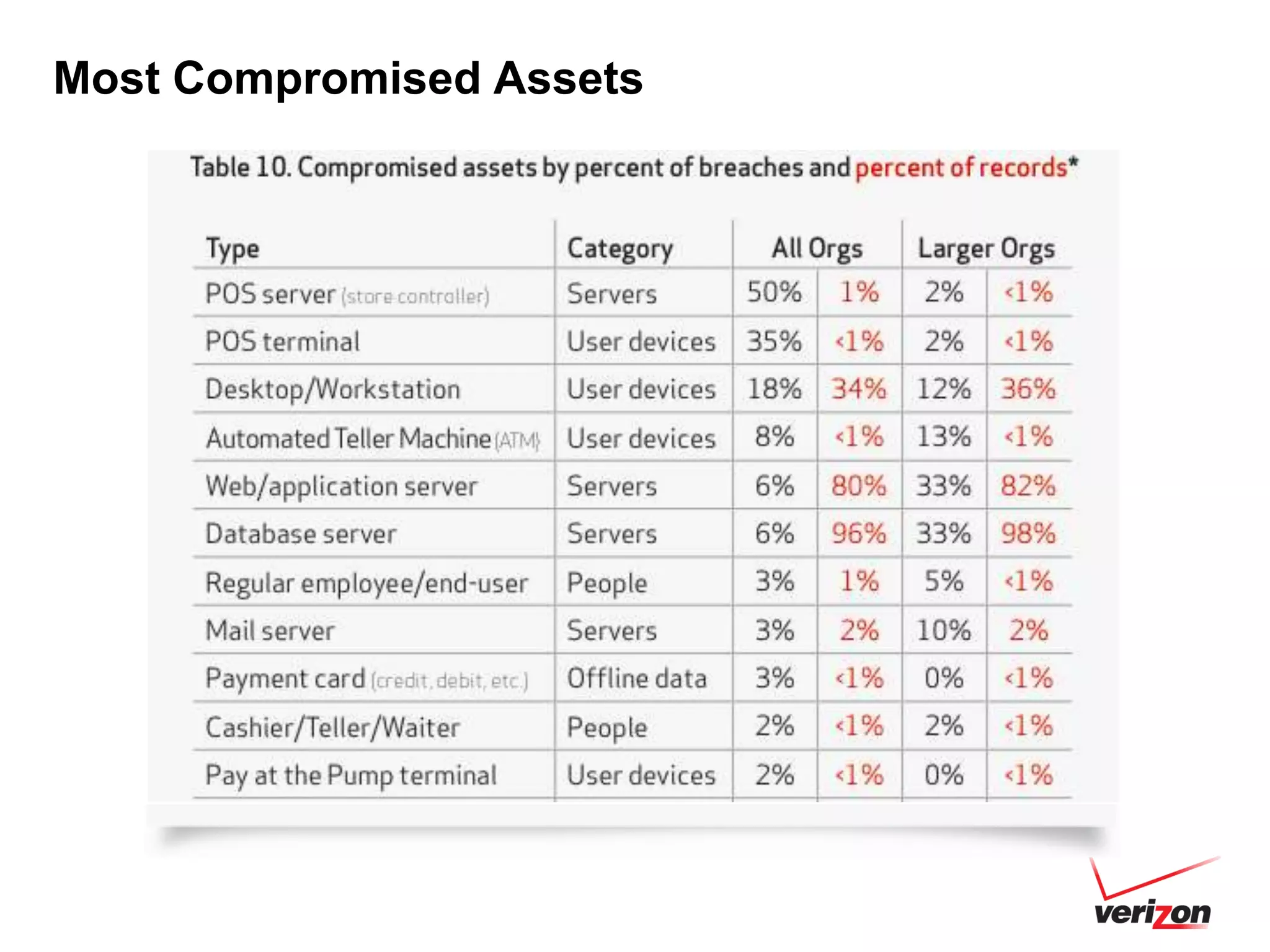 Most Compromised Assets
 