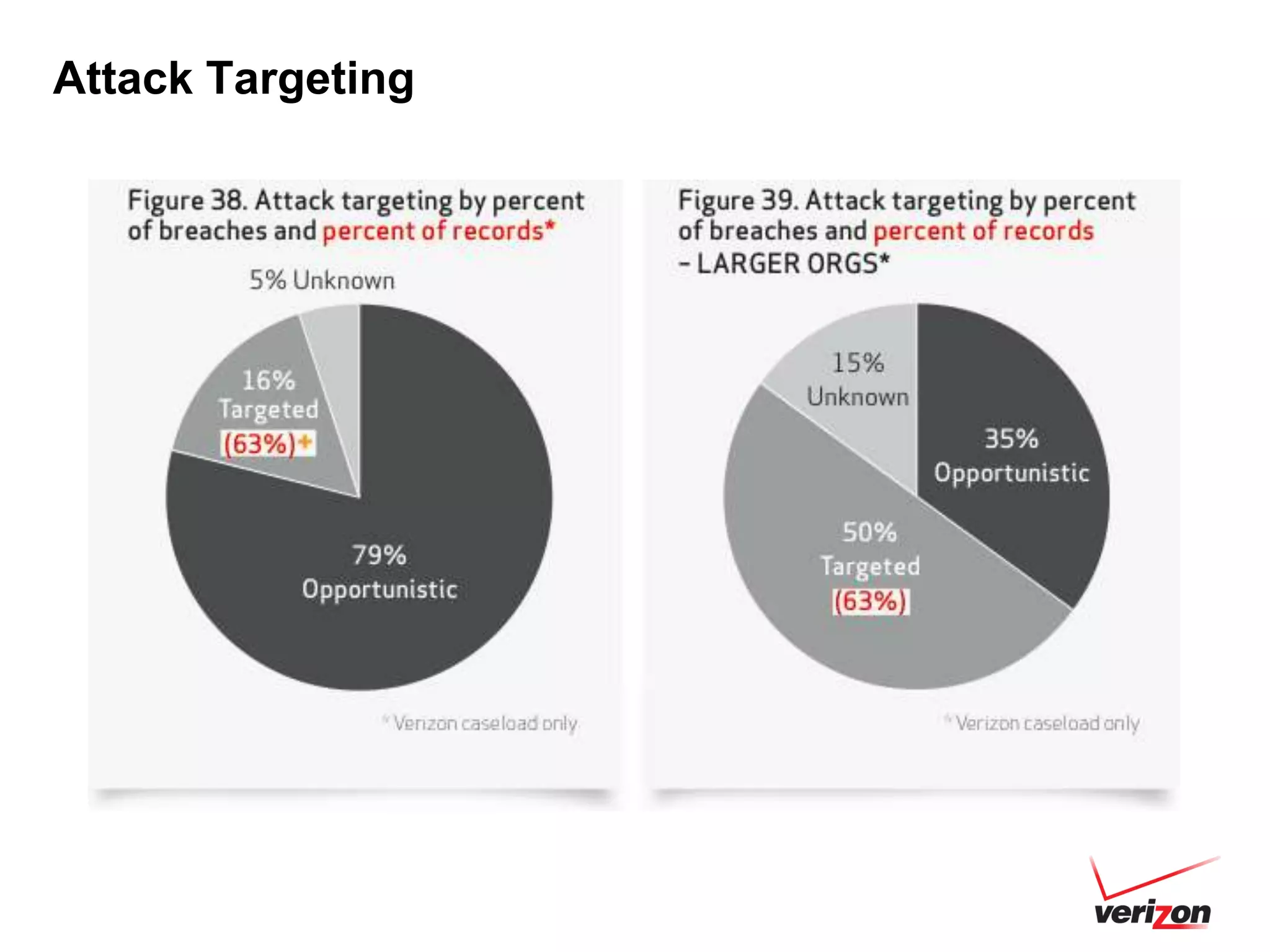 Attack Targeting
 