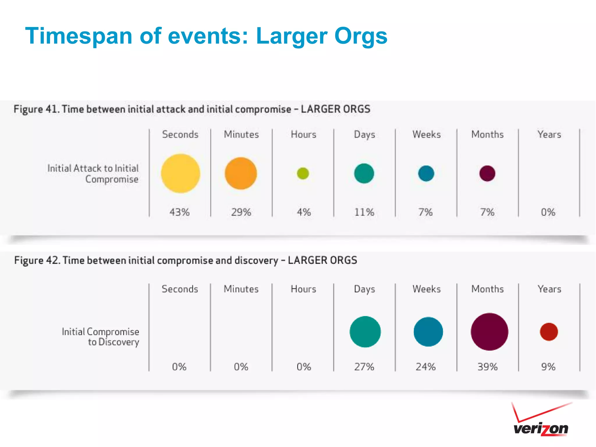 Timespan of events: Larger Orgs
 