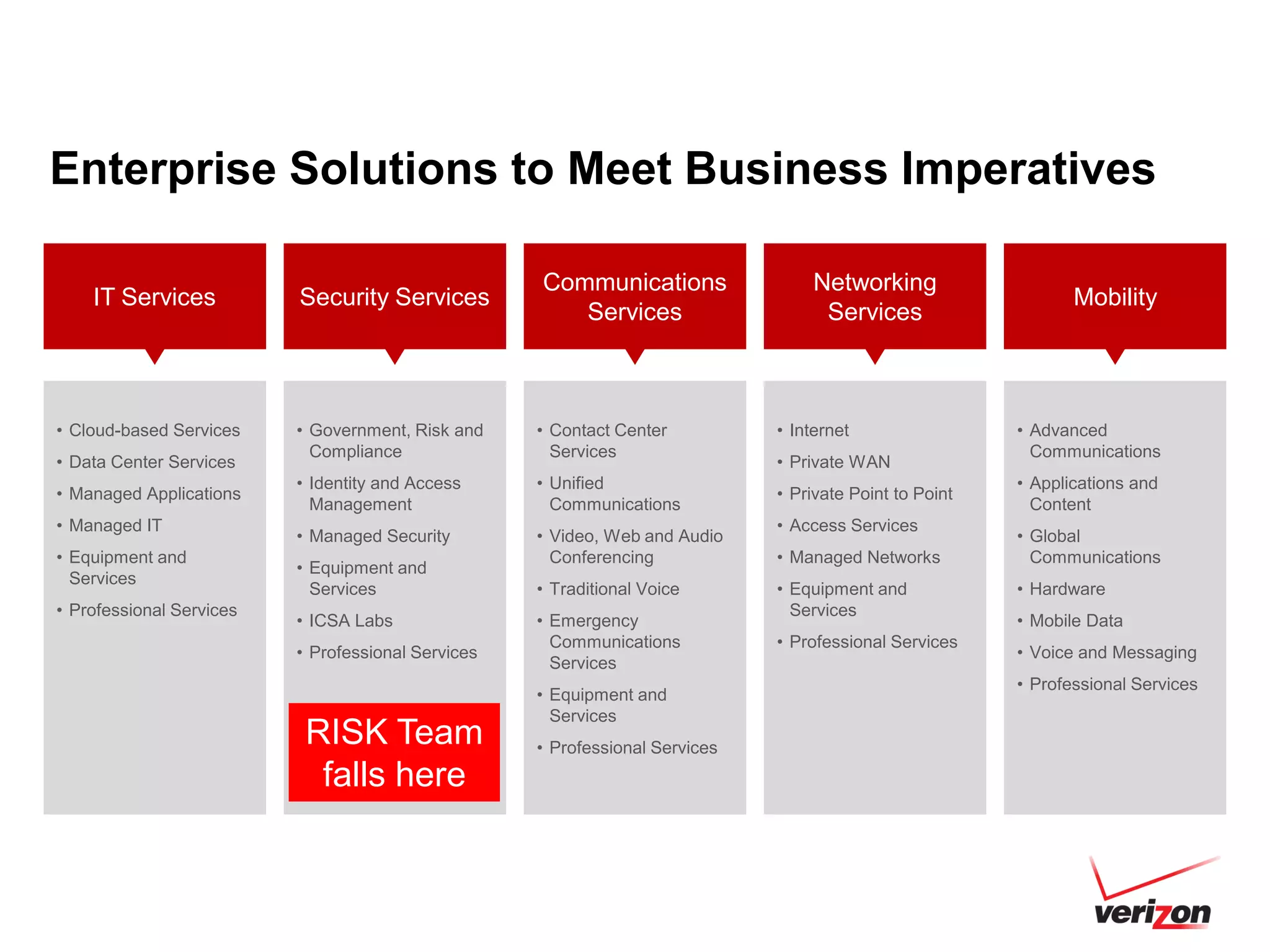 Enterprise Solutions to Meet Business Imperatives

                                                    Communications                 Networking
    IT Services           Security Services                                                                     Mobility
                                                       Services                     Services



• Cloud-based Services    • Government, Risk and    • Contact Center          • Internet                 • Advanced
                            Compliance                Services                                             Communications
• Data Center Services                                                        • Private WAN
                          • Identity and Access     • Unified                                            • Applications and
• Managed Applications                                                        • Private Point to Point
                            Management                Communications                                       Content
• Managed IT                                                                  • Access Services
                          • Managed Security        • Video, Web and Audio                               • Global
• Equipment and                                       Conferencing            • Managed Networks           Communications
                          • Equipment and
  Services
                            Services                • Traditional Voice       • Equipment and            • Hardware
• Professional Services                                                         Services
                          • ICSA Labs               • Emergency                                          • Mobile Data
                                                      Communications          • Professional Services
                          • Professional Services                                                        • Voice and Messaging
                                                      Services
                                                                                                         • Professional Services
                                                    • Equipment and
                                                      Services
                           RISK Team                • Professional Services
                            falls here
 