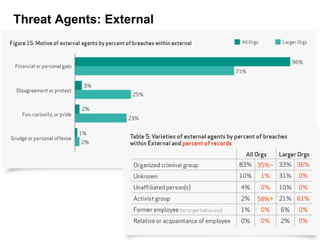 Threat Agents: External
 