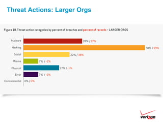 Threat Actions: Larger Orgs
 