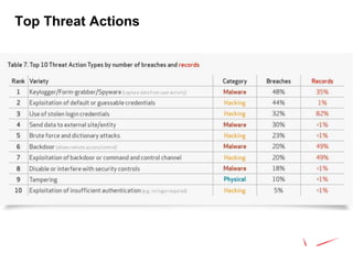 Top Threat Actions
 