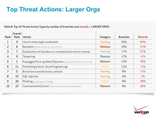 Top Threat Actions: Larger Orgs
 