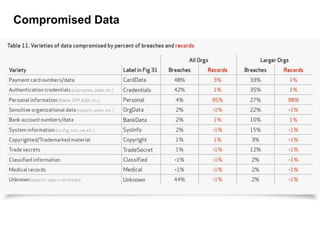Compromised Data
 