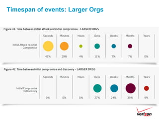 Timespan of events: Larger Orgs
 