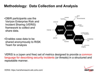 Methodology: Data Collection and Analysis


• DBIR participants use the
 Verizon Enterprise Risk and
 Incident Sharing (VERIS)
 framework to collect and
 share data.

• Enables case data to be
 shared anonymously to RISK
 Team for analysis


VERIS is a (open and free) set of metrics designed to provide a common
language for describing security incidents (or threats) in a structured and
repeatable manner.


VERIS: https://verisframework.wiki.zoho.com/
 