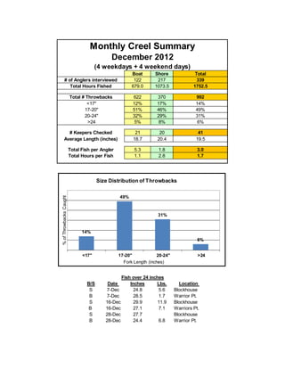 Monthly Creel Summary
                                             December 2012
                                      (4 weekdays + 4 weekend days)
                                                       Boat       Shore               Total
         # of Anglers interviewed                       122        217                 339
            Total Hours Fished                         679.0      1073.5             1752.5

                         Total # Throwbacks             622        370                992
                                 <17"                   12%        17%                14%
                                17-20"                  51%        46%                49%
                                20-24"                  32%        29%                31%
                                  >24                    5%         8%                 6%

         # Keepers Checked                               21         20                 41
       Average Length (inches)                          18.7       20.4               19.5

                         Total Fish per Angler          5.3         1.8                3.0
                         Total Hours per Fish           1.1         2.8                1.7




                                       Size Distribution of Throwbacks


                                                 49%
% of Throwbacks Caught




                                                                    31%


                               14%
                                                                                       6%


                               <17"              17-20"            20-24"              >24
                                                   Fork Length (inches)


                                                   Fish over 24 inches
                                 B/S       Date        Inches      Lbs.       Location
                                  S       7-Dec          24.8       5.6     Blockhouse
                                  B       7-Dec          28.5       1.7     Warrior Pt.
                                  S       16-Dec         29.9       11.9    Blockhouse
                                 B        16-Dec         27.1       7.1     Warriors Pt.
                                  S       28-Dec         27.7               Blockhouse
                                  B       28-Dec         24.4       6.8     Warrior Pt.
 