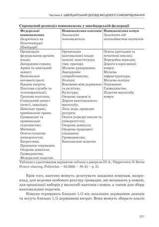 201
Частина ІІ. ШВЕЙЦАРСЬКИЙ ДОСВІД МІСЦЕВОГО САМОВРЯДУВАННЯ
Спрощений розподіл повноважень у швейцарській федерації
Федеральні
повноваження
Базуються на
Конституції
Швейцарії
Повноваження кантонів
Залишкові
повноваження
Повноваження комун
Залежать від
законодавства кантонів
Організація
федеральних органів
влади;
Закордонні справи;
Армія та цивільний
захист;
Національні
автомагістралі;
Ядерна енергія;
Поштова служба та
телекомунікації;
Грошова політика;
Соціальний захист
(пенсії, інваліди);
Цивільне право,
кримінальне право;
Громадське та
кримінальне
судочинство;
Митниця;
Освіта (технічні
університети);
Енергетика;
Принципи зонування;
Охорона довкілля;
Громадянство;
Федеральні податки.
Організація
кантональної влади
(власні: конституція,
гімн, прапор);
Місцеве урядування;
Закордонне
співробітництво;
Поліція;
Взаємини між державою
та релігією;
Культура;
Охорона здоров’я;
Дороги кантонального
масштабу;
Ліси, вода, природні
ресурси;
Освіта (середні школи та
університети);
Охорона довкілля;
Охорона природної
спадщини;
Громадянство;
Кантональні податки.
Освіта (дитсадки та
початкові школи);
Переробка відходів;
Дороги в юрисдикції
комун;
Місцева
інфраструктура;
Місцева поліція;
Зонування;
Громадянство;
Податки масштабу
комун.
Таблиця є адаптованим варіантом таблиці з джерела Iff A., Töpperwien N. Swiss
Power-sharing, Politorbis. – 02.2008. – № 45 – p. 31.
Крім того, кантони можуть делегувати завдання комунам, напри-
клад, для ведення особового реєстру громадян, які мешкають у комуні,
для організації виборів у масштабі кантонів і комун, а також для збору
кантональних податків.
Комуни отримують близько 1/3 від загальних державних доходів
та несуть близько 1/3 державних витрат. Вони можуть збирати власні
 