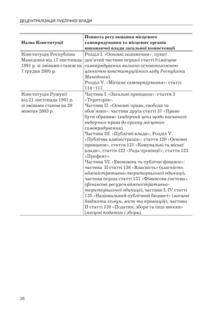 38
ДЕЦЕНТРАЛІЗАЦІЯ ПУБЛІЧНОЇ ВЛАДИ
Назва Конституції
Повнота регулювання місцевого
самоврядування та місцевих органів
виконавчої влади загальної компетенції
Конституція Республіки
Македонія від 17 листопада
1991 р. зі змінами станом на
7 грудня 2005 р.
Розділ I. «Основні положення»: пункт
дев’ятий частини першої статті 8 (місцеве
самоврядування визнано основоположною
цінністю конституційного ладу Республіки
Македонія).
Розділ V. «Місцеве самоврядування»: статті
114–117.
Конституція Румунії
від 21 листопада 1991 р.
зі змінами станом на 29
жовтня 2003 р.
Частина I. «Загальні принципи»: стаття 3
«Територія».
Частина II. «Основні права, свободи та
обов’язки»: частина друга статті 37 «Право
бути обраним» (виборчий ценз щодо пасивного
виборчого права до органу місцевого
самоврядування).
Частина III. «Публічні влади», Розділ V.
«Публічна адміністрація»: стаття 120 «Основні
принципи», стаття 121 «Комунальні та міські
влади», стаття 122 «Рада провінції», стаття 123
«Префект».
Частина VI. «Економіка та публічні фінанси»:
частина II статті 136 «Власність» (власність
адміністративно-територіальної одиниці),
частина перша статті 137 «Фінансова система»
(фінансові ресурси адміністративно-
територіальної одиниці), частини І, ІV статті
138 «Національний публічний бюджет» (місцеві
бюджети комун, міст та провінцій), частина
ІІ статті 139 «Податки, збори та інші внески»
(місцеві податки і збори).
 
