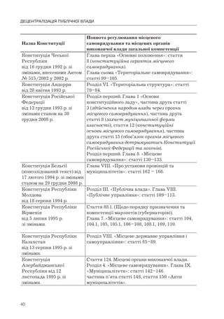 40
ДЕЦЕНТРАЛІЗАЦІЯ ПУБЛІЧНОЇ ВЛАДИ
Назва Конституції
Повнота регулювання місцевого
самоврядування та місцевих органів
виконавчої влади загальної компетенції
Конституція Чеської
Республіки
від 16 грудня 1992 р. зі
змінами, внесеними Актом
№ 515/2002 у 2002 р.
Глава перша «Основні положення»: стаття
8 (конституційна гарантія місцевого
самоврядування).
Глава сьома «Територіальне самоврядування»:
статті 99–105.
Конституція Андорри
від 28 квітня 1993 р.
Розділ VI. «Територіальна структура»: статті
79–84.
Конституція Російської
Федерації
від 12 грудня 1993 р. зі
змінами станом на 30
грудня 2008 р.
Розділ перший. Глава 1 «Основи
конституційного ладу», частина друга статті
3 (здійснення народом влади через органи
місцевого самоврядування), частина друга
статті 8 (захист муніципальної форми
власності), стаття 12 (конституційні
основи місцевого самоврядування), частина
друга статті 15 (обов’язок органів місцевого
самоврядування дотримуватись Конституції
Російської Федерації та законів).
Розділ перший. Глава 8. «Місцеве
самоврядування»: статті 130–133.
Конституція Бельгії
(консолідований текст) від
17 лютого 1994 р. зі змінами
станом на 29 грудня 2008 р.
Глава VIII. «Про установи провінцій та
муніципалітетів»: статті 162 – 166.
Конституція Республіки
Молдова
від 18 серпня 1994 р.
Розділ III. «Публічна влада». Глава VIII.
«Публічне управління»: статті 109–113.
Конституція Республіки
Вірменія
від 5 липня 1995 р.
зі змінами.
Стаття 88.1. (Щодо порядку призначення та
компетенції марзпетів (губернаторів)).
Глава 7. «Місцеве самоврядування»: статті 104,
104.1, 105, 105.1, 106–108, 108.1, 109, 110.
Конституція Республіки
Казахстан
від 13 серпня 1995 р. зі
змінами.
Розділ VIII. «Місцеве державне управління і
самоуправління»: статті 85–89.
Конституція
Азербайджанської
Республіки від 12
листопада 1995 р. зі
змінами.
Стаття 124. Місцеві органи виконавчої влади.
Розділ 4. «Місцеве самоврядування». Глава IX.
«Муніципалітети»: статті 142–146.
частина п’ята статті 148, стаття 150 «Акти
муніципалітетів».
 
