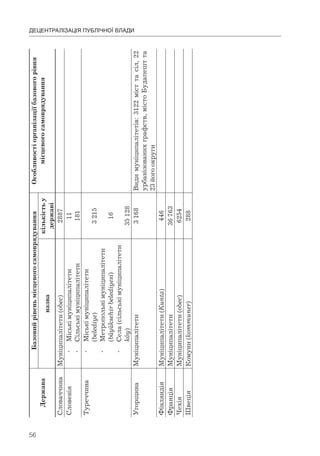 56
ДЕЦЕНТРАЛІЗАЦІЯ ПУБЛІЧНОЇ ВЛАДИ
Держава
БазовийрівеньмісцевогосамоврядуванняОсобливостіорганізаціїбазовогорівня
місцевогосамоврядування
назва
кількістьу
державі
СловаччинаМуніципалітети(obec)2887
Словенія•Міськімуніципалітети
•Сільськімуніципалітети
11
181
Туреччина•Міськімуніципалітети
(belediye)
•Метропольнімуніципалітети
(büyüksehirbelediyesi)
•Села(сільськімуніципалітети
köy)
3215
16
35128
УгорщинаМуніципалітети3168Видимуніципалітетів:3122місттасіл,22
урбанізованихграфств,містоБудапештта
23йогоокруги
ФінляндіяМуніципалітети(Kunta)446
ФранціяМуніципалітети36763
ЧехіяМуніципалітети(obec)6254
ШвеціяКомуни(kommuner)288
 
