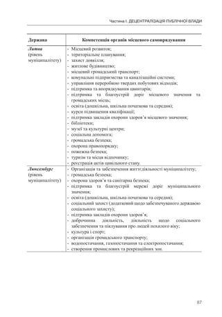 87
Частина І. ДЕЦЕНТРАЛІЗАЦІЯ ПУБЛІЧНОЇ ВЛАДИ
Держава Компетенція органів місцевого самоврядування
Литва
(рівень
муніципалітету)
- Місцевий розвиток;
- територіальне планування;
- захист довкілля;
- житлове будівництво;
- місцевий громадський транспорт;
- комунальні підприємства та каналізаційні системи;
- управління переробкою твердих побутових відходів;
- підтримка та впорядкування цвинтарів;
- підтримка та благоустрій доріг місцевого значення та
громадських місць;
- освіта (дошкільна, шкільна початкова та середня);
- курси підвищення кваліфікації;
- підтримка закладів охорони здоров’я місцевого значення;
- бібліотеки;
- музеї та культурні центри;
- соціальна допомога;
- громадська безпека;
- охорона правопорядку;
- пожежна безпека;
- туризм та місця відпочинку;
- реєстрація актів цивільного стану.
Люксембург
(рівень
муніципалітету)
- Організація та забезпечення життєдіяльності муніципалітету;
- громадська безпека;
- охорона здоров’я та санітарна безпека;
- підтримка та благоустрій мережі доріг муніципального
значення;
- освіта (дошкільна, шкільна початкова та середня);
- соціальний захист (додатковий щодо забезпечуваного державою
соціального захисту);
- підтримка закладів охорони здоров’я;
- доброчинна діяльність, діяльність щодо соціального
забезпечення та піклування про людей похилого віку;
- культура і спорт;
- організація громадського транспорту;
- водопостачання, газопостачання та електропостачання;
- створення промислових та рекреаційних зон.
 