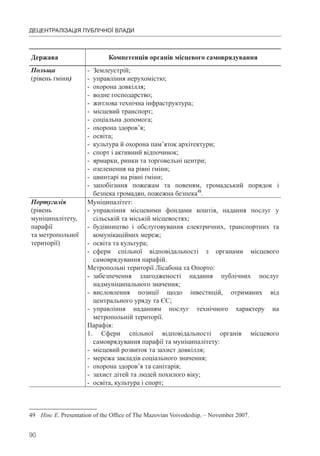 90
ДЕЦЕНТРАЛІЗАЦІЯ ПУБЛІЧНОЇ ВЛАДИ
Держава Компетенція органів місцевого самоврядування
Польща
(рівень ґміни)
- Землеустрій;
- управління нерухомістю;
- охорона довкілля;
- водне господарство;
- житлова технічна інфраструктура;
- місцевий транспорт;
- соціальна допомога;
- охорона здоров’я;
- освіта;
- культура й охорона пам’яток архітектури;
- спорт і активний відпочинок;
- ярмарки, ринки та торговельні центри;
- озеленення на рівні ґміни;
- цвинтарі на рівні ґміни;
- запобігання пожежам та повеням, громадський порядок і
безпека громадян, пожежна безпека49
.
Португалія
(рівень
муніципалітету,
парафії
та метропольної
території)
Муніципалітет:
- управління місцевими фондами коштів, надання послуг у
сільській та міській місцевостях;
- будівництво і обслуговування електричних, транспортних та
комунікаційних мереж;
- освіта та культура;
- сфери спільної відповідальності з органами місцевого
самоврядування парафій.
Метропольні території Лісабона та Опорто:
- забезпечення злагодженості надання публічних послуг
надмуніципального значення;
- висловлення позиції щодо інвестицій, отриманих від
центрального уряду та ЄС;
- управління наданням послуг технічного характеру на
метропольній території.
Парафія:
1. Сфери спільної відповідальності органів місцевого
самоврядування парафії та муніципалітету:
- місцевий розвиток та захист довкілля;
- мережа закладів соціального значення;
- охорона здоров’я та санітарія;
- захист дітей та людей похилого віку;
- освіта, культура і спорт;
49 Hinc Е. Presentation of the Office of The Mazovian Voivodeship. – November 2007.
 