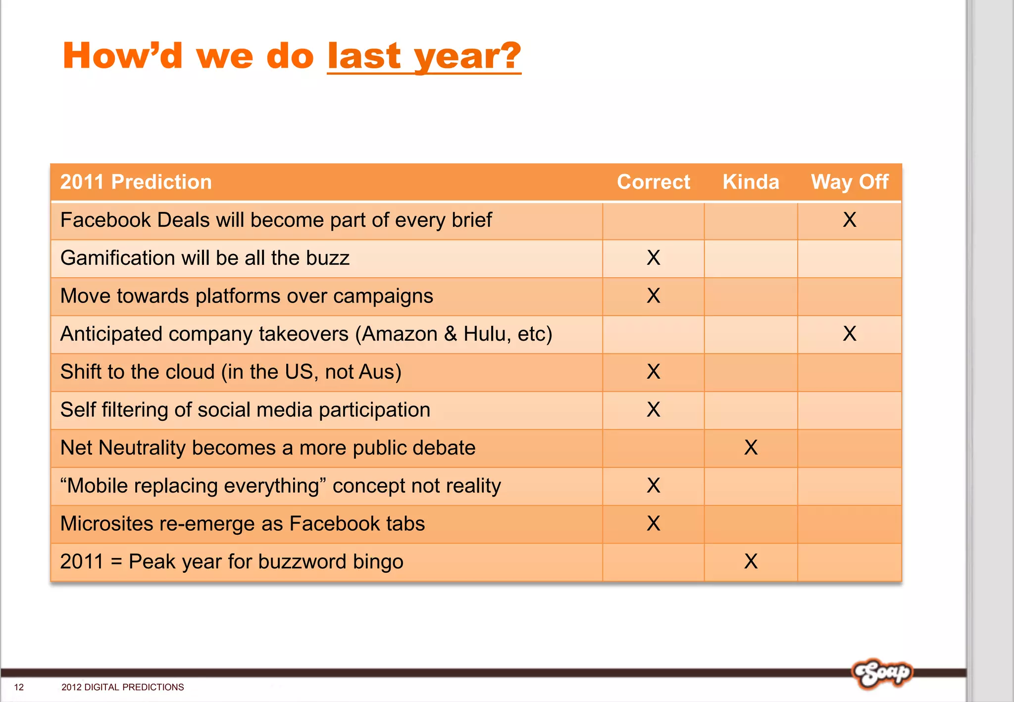 How’d we do last year?


     2011 Prediction                                      Correct   Kinda   Way Off
     Facebook Deals will become part of every brief                           X
     Gamification will be all the buzz                      X
     Move towards platforms over campaigns                  X
     Anticipated company takeovers (Amazon & Hulu, etc)                       X
     Shift to the cloud (in the US, not Aus)                X
     Self filtering of social media participation           X
     Net Neutrality becomes a more public debate                     X
     “Mobile replacing everything” concept not reality      X
     Microsites re-emerge as Facebook tabs                  X
     2011 = Peak year for buzzword bingo                             X




12   2012 DIGITAL PREDICTIONS
 
