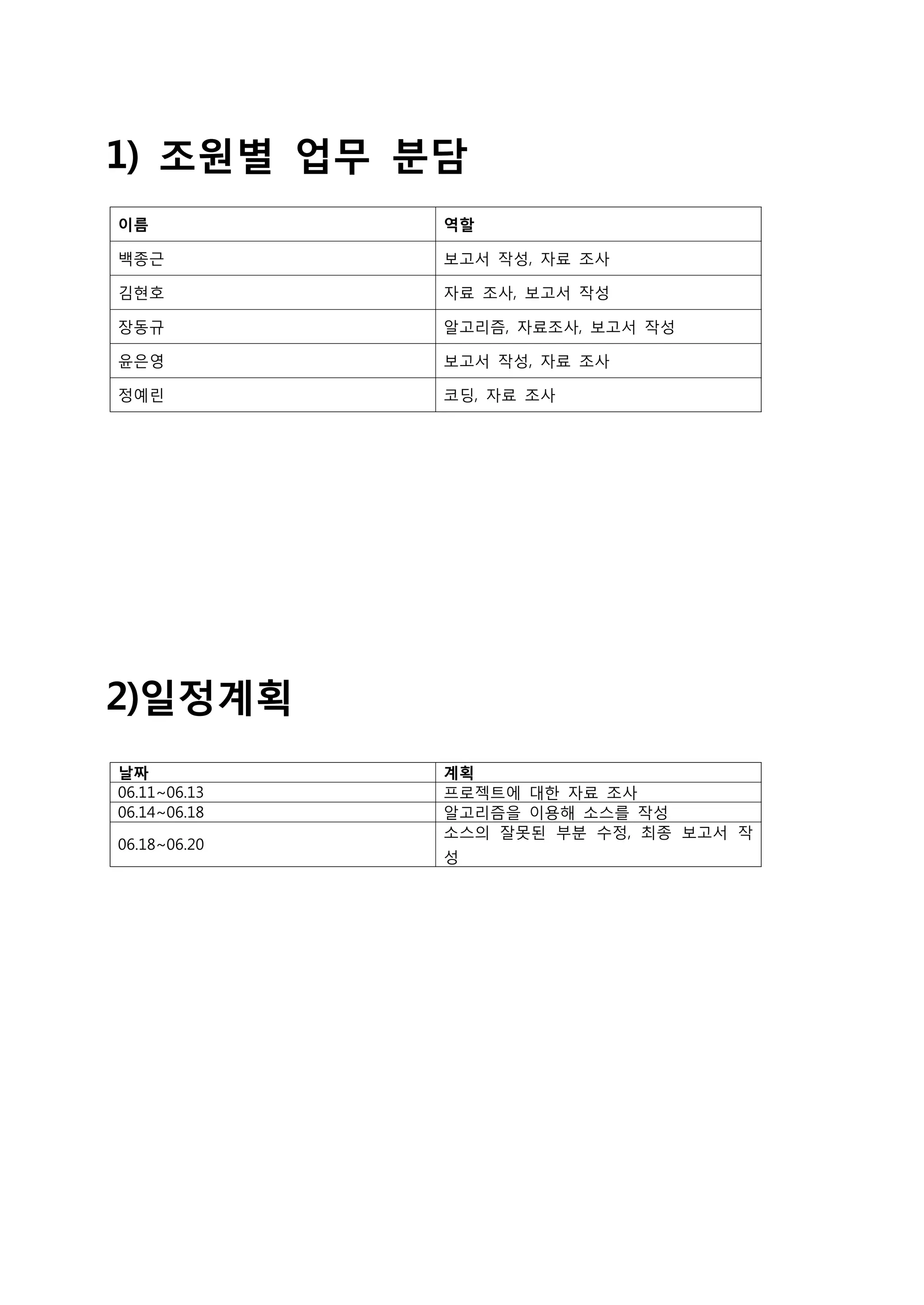 1) 조원별 업무 분담
이름            역할

백종근           보고서 작성, 자료 조사

김현호           자료 조사, 보고서 작성

장동규           알고리즘, 자료조사, 보고서 작성

윤은영           보고서 작성, 자료 조사

정예린           코딩, 자료 조사




2)일정계획
날짜            계획
06.11~06.13   프로젝트에 대한 자료 조사
06.14~06.18   알고리즘을 이용해 소스를 작성
              소스의 잘못된 부분 수정, 최종 보고서 작
06.18~06.20
              성
 