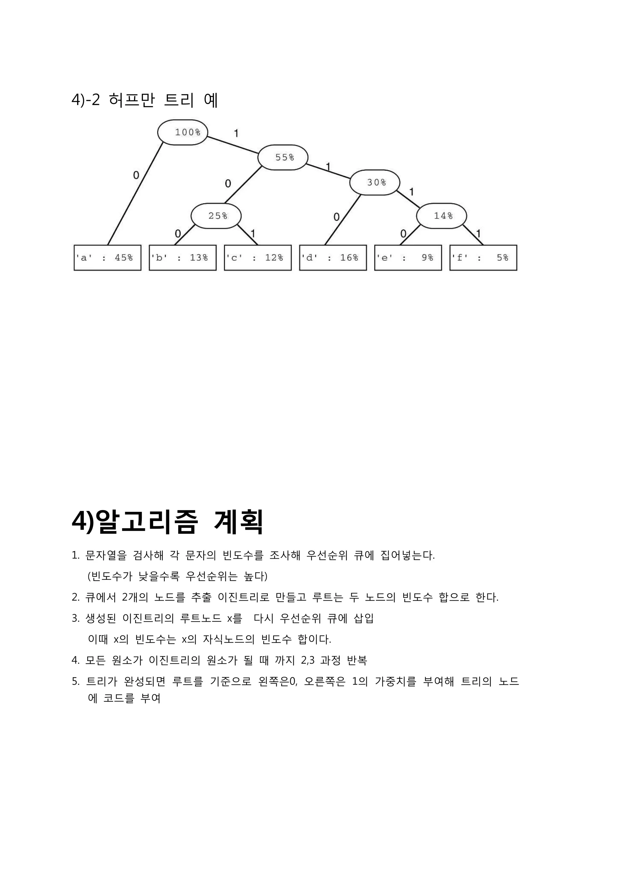 4)-2 허프만 트리 예




4)알고리즘 계획
1. 문자열을 검사해 각 문자의 빈도수를 조사해 우선순위 큐에 집어넣는다.
 (빈도수가 낮을수록 우선순위는 높다)

2. 큐에서 2개의 노드를 추출 이진트리로 만들고 루트는 두 노드의 빈도수 합으로 한다.

3. 생성된 이진트리의 루트노드 x를   다시 우선순위 큐에 삽입
 이때 x의 빈도수는 x의 자식노드의 빈도수 합이다.

4. 모든 원소가 이진트리의 원소가 될 때 까지 2,3 과정 반복

5. 트리가 완성되면 루트를 기준으로 왼쪽은0, 오른쪽은 1의 가중치를 부여해 트리의 노드
 에 코드를 부여
 