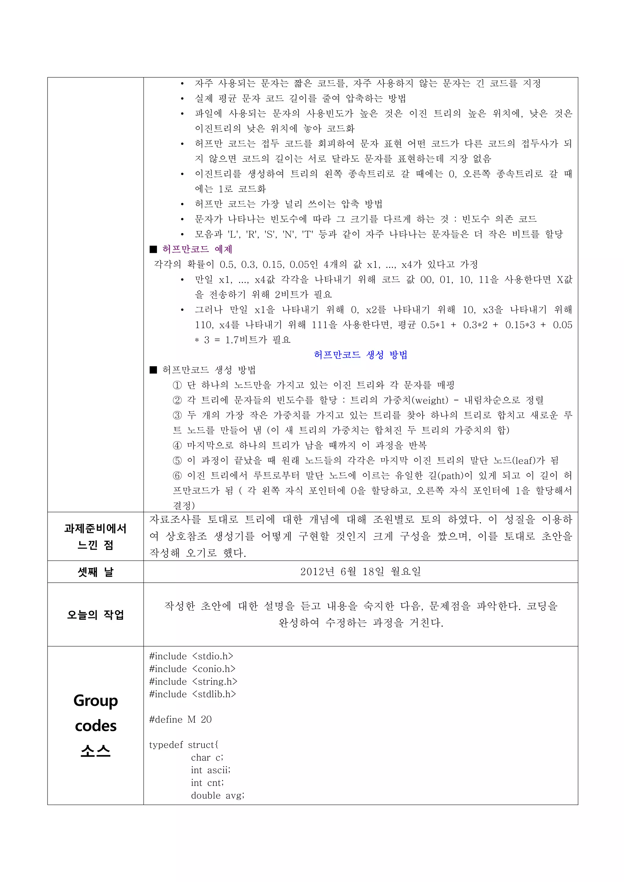 •    자주 사용되는 문자는 짧은 코드를, 자주 사용하지 않는 문자는 긴 코드를 지정
               •    실제 평균 문자 코드 길이를 줄여 압축하는 방법
               •    파일에 사용되는 문자의 사용빈도가 높은 것은 이진 트리의 높은 위치에, 낮은 것은
                    이진트리의 낮은 위치에 놓아 코드화
               •    허프만 코드는 접두 코드를 회피하여 문자 표현 어떤 코드가 다른 코드의 접두사가 되
                    지 않으면 코드의 길이는 서로 달라도 문자를 표현하는데 지장 없음
               •    이진트리를 생성하여 트리의 왼쪽 종속트리로 갈 때에는 0, 오른쪽 종속트리로 갈 때
                    에는 1로 코드화
               •    허프만 코드는 가장 널리 쓰이는 압축 방법
               •    문자가 나타나는 빈도수에 따라 그 크기를 다르게 하는 것 : 빈도수 의존 코드
               •    모음과 'L', 'R', 'S', 'N', 'T' 등과 같이 자주 나타나는 문자들은 더 작은 비트를 할당
         ■ 허프만코드 예제
         각각의 확률이 0.5, 0.3, 0.15, 0.05인 4개의 값 x1, ..., x4가 있다고 가정
               •    만일 x1, ..., x4값 각각을 나타내기 위해 코드 값 00, 01, 10, 11을 사용한다면 X값
                    을 전송하기 위해 2비트가 필요
               •    그러나 만일 x1을 나타내기 위해 0, x2를 나타내기 위해 10, x3을 나타내기 위해
                    110, x4를 나타내기 위해 111을 사용한다면, 평균 0.5*1 + 0.3*2 + 0.15*3 + 0.05
                    * 3 = 1.7비트가 필요
                                       허프만코드 생성 방법
         ■ 허프만코드 생성 방법
             ① 단 하나의 노드만을 가지고 있는 이진 트리와 각 문자를 매핑
             ② 각 트리에 문자들의 빈도수를 할당 : 트리의 가중치(weight) - 내림차순으로 정렬
             ③ 두 개의 가장 작은 가중치를 가지고 있는 트리를 찾아 하나의 트리로 합치고 새로운 루
             트 노드를 만들어 냄 (이 새 트리의 가중치는 합쳐진 두 트리의 가중치의 합)
             ④ 마지막으로 하나의 트리가 남을 때까지 이 과정을 반복
             ⑤ 이 과정이 끝났을 때 원래 노드들의 각각은 마지막 이진 트리의 말단 노드(leaf)가 됨
             ⑥ 이진 트리에서 루트로부터 말단 노드에 이르는 유일한 길(path)이 있게 되고 이 길이 허
             프만코드가 됨 ( 각 왼쪽 자식 포인터에 0을 할당하고, 오른쪽 자식 포인터에 1을 할당해서
             결정)
         자료조사를 토대로 트리에 대한 개념에 대해 조원별로 토의 하였다. 이 성질을 이용하
과제준비에서
         여 상호참조 생성기를 어떻게 구현할 것인지 크게 구성을 짰으며, 이를 토대로 초안을
 느낀 점
         작성해 오기로 했다.
 셋째 날                                 2012년 6월 18일 월요일


            작성한 초안에 대한 설명을 듣고 내용을 숙지한 다음, 문제점을 파악한다. 코딩을
오늘의 작업
                                 완성하여 수정하는 과정을 거친다.


         #include   <stdio.h>
         #include   <conio.h>
         #include   <string.h>
         #include   <stdlib.h>
Group
         #define M 20
 codes
         typedef struct{
 소스               char c;
                  int ascii;
                  int cnt;
                  double avg;
 