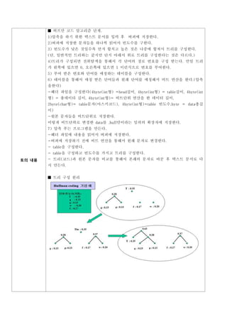 ■ 허프만 코드 알고리즘 단계.
        1)압축을 하기 위한 텍스트 문서를 입력 후          버퍼에 저장한다.
        2)버퍼에 저장한 문자들을 하나씩 읽어서 빈도수를 구한다.
        3) 빈도수가 낮은 것일수록 먼저 합치고 높은 것은 나중에 합쳐서 트리를 구성한다.
        (단, 일반적인 트리와는 같지만 단지 아래서 위로 트리를 구성한다는 것은 다르다.)
        4)트리가 구성되면 전위탐색을 통해서 각 단어의 경로 번호를 구성 받는다. 만일 트리
        가 왼쪽에 있으면 0, 오른쪽에 있으면 1 이런식으로 번호를 부여한다.
        5) 부여 받은 번호와 단어를 매칭하는 테이블을 구성한다.
        6) 테이블을 통해서 매칭 받은 단어들과 원래 단어를 매칭해서 비트 연산을 한다.(압축
        을한다)
        -헤더 파일을 구성한다(4byte(int형) =head길이, 4byte(int형) = table길이, 4byte(int
        형) = 총데이타 길이, 4byte(int형)= 비트단위 연산을 한 데이터 길이,
        2byte(char형)= table문자(아스키코드), 4byte(int형)=table 빈도수,byte = data총길
        이)
        -원본 문자들을 비트단위로 저장한다.
        이렇게 비트단위로 변경한 data를 .huff만이라는 임의의 확장자에 저장한다.
        7) 압축 푸는 프로그램을 만든다.
        -헤더 파일에 내용을 읽어서 버퍼에 저장한다.
        -버퍼에 저장하기 전에 비트 연산을 통해서 원래 문자로 변경한다.
        - table을 구성한다.
        - table을 구성하고 빈도수를 가지고 트리를 구성한다.
토의 내용   - 트리(코드)과 원본 문자를 비교를 통해서 본래의 문자로 바꾼 후 텍스트 문서로 다
        시 만든다.


        ■ 트리 구성 원리
 