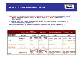 Organizzazione Commerciale: I Ricavi



I COMPENSI PER TUTTA LA FILIERA DI SMART WORK SONO SU BASE VARIABILE, NON ESISTONO FIGURE
     ASSUNTE E CHE PERCEPISCONO UNA RETRIBUZIONE NON COLLEGATA AI REALI RISULTATI
     DELL’AZIENDA.
SE QUESTO PRINCIPIO E’ VALIDO PER CONSULENTI ED ESPERTI, LO E’ ANCOR DI PIU’ PER L’AREA DI
     FRONT/END OVVERO COMMERCIALE.
DI SEGUITO E’ RIPORTATO LO SCHEMA DI COMPENSO SUDDIVISO PER ATTORE COMMERCIALE.




                                      SALES
                     ESECUZIONE       MANAGER               JR Account            BUSINESS PARTNER               COORDINATORE
SERVIZI SMART
WORK DIRETTI          15%-70%             7%-20%                7%-15%                        7%-15%                        20%
                                      100=      fatturato   100=      fatturato
                 100= fatturato       della      vendita    della      vendita    fatturato    della   vendita   fatturato  della    rete
NOTE             aziendale            diretta               diretta               diretta                        commerciale (BP e/o SM)
                                        5% sul      fatt.                                                        Previsto   sul    Team di
                                      Team            Jr.                                                        Sales            Manager/JR
Coordinamento    Non previsto         Account               Non previsto          Non previsto                   account
SERVIZI SMART
WORK INDIRETTI       50% -80%               40%                   30%                          40%                          10%
                                      100=       quota      100=       quota
                                      percentuale   di      percentuale   di
                                      smart       work      smart       work      100= quota percentuale di      100= quota percentuale
                 100= fatturato del   (ceduta      dal      (ceduta      dal      smart work (ceduta dal         di smart work (ceduta dal
NOTE             partner              partner)              partner)              partner)                       partner)
 
