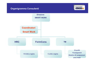 Organigramma Consulenti

                               Direzione
                              SMART WORK




         Coordinatori
         Smart Work



   HRC                        FormCons                        TM



                                                                           35 profili
                                                                        10 assignemnt
          10 Unità a regime                6 unità a regime
                                                                   Obiettivo 20 assignement
                                                                          anno /medi
 