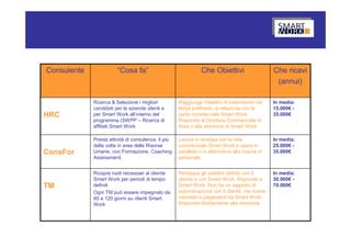 Consulente              “Cosa fa”                               Che Obiettivi                     Che ricavi
                                                                                                   (annui)

             Ricerca & Selezione i migliori          Raggiunge Obiettivi di inserimento nei       In media:
             candidati per le aziende clienti e      tempi prefissati, si relazione con la        15.000€ -
HRC          per Smart Work all’interno del          parte commerciale Smart Work.                35.000€
             programma (SWPP – Ricerca di            Risponde al Direttore Commerciale di
             affiliati Smart Work                    Area o alla direzione di Smart Work

             Presta attività di consulenza, il più   Lavora in sinergia con la rete               In media:
             delle volte in area delle Risorse       commerciale Smart Work e opera in            25.000€ -
ConsFor      Umane, con Formazione, Coaching         parallelo o in alternativa alla ricerca di   35.000€
             Assessment.                             personale.


             Ricopre ruoli necessari al cliente      Persegue gli obiettivi definiti con il       In media:
             Smart Work per periodi di tempo         cliente e con Smart Work. Risponde a         30.000€ -
TM           definiti                                Smart Work. Non ha un rapporto di            70.000€
             Ogni TM può essere impegnato da         subordinazione con il cliente, ma riceve
             60 a 120 giorni su clienti Smart        mandato e pagamenti da Smart Work.
             Work                                    Risponde direttamente alla direzione.
 