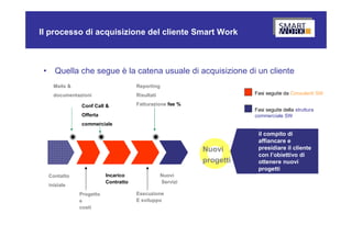 Il processo di acquisizione del cliente Smart Work



 •     Quella che segue è la catena usuale di acquisizione di un cliente
       Mails &                          Reporting
       documentazioni                   Risultati                        Fasi seguite da Consulenti SW

                 Conf Call &            Fatturazione fee %
                                                                         Fasi seguite della struttura
                 Offerta                                                 commerciale SW
                 commerciale

                                                                          il compito di
                                                                          affiancare e
                                                              Nuovi       presidiare il cliente
                                                                          con l’obiettivo di
                                                              progetti    ottenere nuovi
                                                                          progetti
     Contatto               Incarico                Nuovi
                            Contratto               Servizi
     iniziale
                 Progetto               Esecuzione
                 e                      E sviluppo
                 costi
 