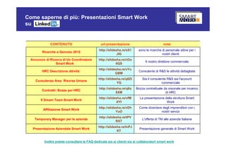 Come saperne di più: Presentazioni Smart Work
su


             CONTENUTO                         url presentazione                          note
                                              http://slidesha.re/sS1    sono le ricerche di personale attive per i
        Ricerche a Gennaio 2012
                                                           JIG                           nostri clienti
 Annuncio di Ricerca di Un Coordinatore      http://slidesha.re/nOo
                                                                             Il nostro direttore commerciale
                Smart Work                               0QS
                                              http://slidesha.re/vYu
        HRC Descrizione attività:                                        Consulente di R&S le attività dettagliate
                                                          GBM
                                             http://slidesha.re/q8Zt       Sia il consulente R&S sia l'account
    Consulenza Area Risorse Umane
                                                          YQ                             commerciale
                                              http://slidesha.re/q6a   Bozza contrattuale da visionale per incarico
        Contratti: Bozza per HRC
                                                          8XM                              di HRC
                                              http://slidesha.re/vfM     La presentazione della struttura Smart
       Il Dream Team Smart Work
                                                          XYf                              Work
                                              http://slidesha.re/vDh     Come diventare degli imprenditori con i
        Affiliazione Smart Work
                                                          YuO                          nostri servizi
                                              http://slidesha.re/tPV
   Temporary Manager per le aziende                                        L'offerta di TM alle aziende Italiane
                                                          RXT
                                             http://slidesha.re/tnPJ
  Presentazione Aziendale Smart Work                                     Presentazione generale di Smart Work
                                                          KT


         Inoltre potete consultare le FAQ dedicate sia ai clienti sia ai collaboratori smart work
 