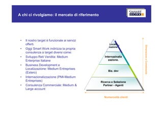 A chi ci rivolgiamo: il mercato di riferimento




 •   Il nostro target è funzionale ai servizi
     offerti.                                          Localiz
                                                         Localiz




                                                                         Dimensione e Comelessità
                                                       zazione
                                                         zazione
 •   Oggi Smart Work indirizza la propria
     consulenza a target diversi come:
 •   Sviluppo Reti Vendita: Medium                  Internazinaliz
                                                      Internazinaliz
     Enterprise Italiane                               zazione.
                                                         zazione.
 •   Business Development e
     Localizzazione: Medium Entreprises
                                                      Biz. dev
                                                       Biz. dev
     (Estero)
 •   Internazionalizzazione (PMI-Medium
     Entreprises)                                Ricerca e e Selezione
                                                  Ricerca Selezione
 •   Consulenza Commerciale: Medium &              Partner - Agenti
                                                    Partner - Agenti
     Large account

                                                   Numerosità clienti
 