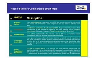 Ruoli e Struttura Commerciale Smart Work



rif
      Name            Description
      Business        è una società esterna che propone servizi SW alla propria clientela. Normalmente è
      Partner         una società non concorrente e viene compensata con una fee% sul fatturato smart
BP                    work.
                      coordinatore territoriale di tutti i servizi SW. Rappresenta SW presso i clienti
      Coordinatore    finali,sviluppa la rete indiretta dei partner e dei Sales Manager ha un compenso
CO                    proporzionato al fatturato che genera. Figura importantissima per Smart Work
                      è un ottimo professionista che propone i servizi SW su un territorio limitato
      Sales Manager
SM                    (normalmente una o più province) dipende dal coordinatore
                      è una giovane risorsa, molto motivata con (minimo) un paio di anni di esperienza in
                      temi quali consulenza, vendita di servizi, Human Resource. Propone una parte dei
      Jr. Account
                      servizi di SW su un territorio definito (normalmente una provincia) dipende dal Sales
      (anche CC1)
                      Manager (ove presente) o dalla direzione aziendale ove il Sales Manager non sia
JR                    presente

                      FIGURA DI OPPORTUNITA- E' un manager con ottime relazioni interpersonali con
      Super-
                      direzioni aziendali. Pur non potendo/volendo collaborare in ruoli come Biz. Partner o
      Segnalatore/
                      SM, identifica concordemente con smart work, aziende e persone e organizza incontri.
      Facilitatore
S.F                   La presentazione dei servizi sarà a carico di Smart Work. Riceve una fee sull'incassato
.                     .
 