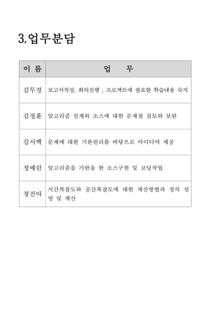 3.업무분담

이 름              업   무

김무경 보고서작성, 회의진행 , 프로젝트에 필요한 학습내용 숙지



김정훈 알고리즘 설계와 소스에 대한 문제점 검토와 보완



김시백 문제에 대한 기본원리를 바탕으로 아이디어 제공



정예린 알고리즘을 기반을 한 소스구현 및 코딩작업


      시간복잡도와 공간복잡도에 대한 계산방법과 정의 설
정진아
      명 및 계산
 