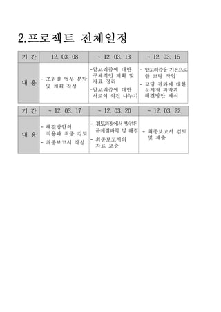 2.프로젝트 전체일정
기 간    12. 03. 08    ~ 12. 03. 13   ~ 12. 03. 15

                -알고리즘에 대한   -       알고리즘을 기본으로
                 구체적인 계획 및          한 코딩 작업
    - 조원별 업무 분담 자료 정리
내 용                         -       코딩 결과에 대한
      및 계획 작성
                -알고리즘에 대한           문제점 파악과
                 서로의 의견 나누기         해결방안 제시

기 간   ~ 12. 03. 17   ~ 12. 03. 20   ~ 12. 03. 22

                - 검 과 에 발 된
                   토 정 서 견
    - 해결방안의
                  문제점파악 및 해결 - 최종보고서 검토
내 용   적용과 최종 검토
                - 최종보고서의       및 제출
    - 최종보고서 작성
                  자료 보충
 