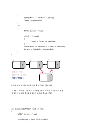 {
               ConnectNode -> NextNode = (*Head);
               *Head = ConnectNode;
        }
        else
        {
               NODE* Current = *Head;


               while(0 < (--index))
               {
                       Current = Current -> NextNode;
               }
               ConnectNode -> NextNode = Current -> NextNode;
               Current -> NextNode = ConnectNode;
        }
}




노드와 노드 사이에 새로운 노드를 삽입하는 함수이다.


    1. 4번지 주소의 다음 노드 주소값을 2번지 노드의 주소값으로 변경
    2. 2번지 노드의 주소값을 4번지 노드의 주소로 변경




void DestroyNode(NODE** Head, int index)
{
        NODE* Remove = *Head;


        while(Remove != NULL && 0<(--index))
 