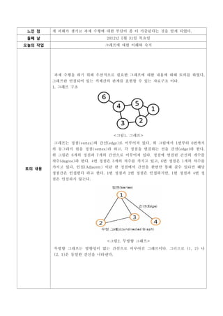 느낀 점    게 피해가 생기고 과제 수행에 대한 부담이 좀 더 가중된다는 것을 알게 되었다.
 둘째 날                      2012년 5월 31일 목요일
오늘의 작업                     그래프에 대한 이해와 숙지




         과제 수행을 하기 위해 우선적으로 필요한 그래프에 대한 내용에 대해 토의를 하였다.
         그래프란 연결되어 있는 객체간의 관계를 표현할 수 있는 자료구조 이다.
         1. 그래프 구조




                                 <그림1. 그래프>

         그래프는 정점(vertex)와 간선(edge)로 이루어져 있다. 위 그림에서 1번부터 6번까지
         의 동그라미 원을 정점(vertex)라 하고, 각 정점을 연결하는 선을 간선(edge)라 한다.
         위 그림은 6개의 정점과 7개의 간선으로 이루어져 있다. 정점에 연결된 간선의 개수를
         차수(degree)라 한다. 4번 정점은 3개의 차수를 가지고 있고, 6번 정점은 1개의 차수를

토의 내용    가지고 있다. 인접(Adjacent) 이란 한 정점에서 간선을 한번만 통해 갈수 있다면 해당
         정점간은 인접한다 라고 한다. 1번 정점과 2번 정점은 인접하지만, 1번 정점과 4번 정
         점은 인접하지 않는다.




                            <그림2. 무방향 그래프>
         무방향 그래프는 방향성이 없는 간선으로 이루어진 그래프이다. 그러므로 (1, 2) 나
         (2, 1)은 동일한 간선을 나타낸다.
 