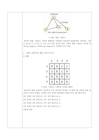 <그림3. 방향 그래프>

하지만 방향 그래프는 간선에 방향성을 나타내어 정점간의 방향관계를 나타내는 그래
프 이므로 (1, 2) 와 (2, 1)은 서로 다른 간선이 된다. 그래서 방향 그래프는 차수를 내
차수(in-degree), 외차수(out-degree)로 구분하여 갖고 있다.



2. 그래프 표현(인접 행렬, 인접 리스트)

① 행렬




                <그림4. 그림3의 그래프를 나타낸 행렬>

세로축이 출발 정점이고 가로축이 도착 정점이라 한다면, 첫 번째 1번 정점을 출발 정
점으로 각각의 정점들, 1번부터 4번 정점의 방향성을 나타낸 것이 1번 행이 된다.

1번 정점은 1번 정점으로 가는 길이 없으므로 0,

1번 정점은 2번 정점으로 가는 길이 없으므로 0,

1번 정점은 3번 정점으로 가는 길이 있으므로 1,

1번 정점은 4번 정점으로 가는 길이 있으므로 1,
이렇게 된다.
 