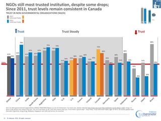 NGOs still most trusted institution, despite some drops;
      Since 2011, trust levels remain consistent in Canada
      ...
