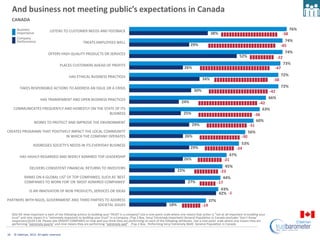 And business not meeting public’s expectations in Canada
     CANADA
        Business                  LISTENS TO CUSTOMER...