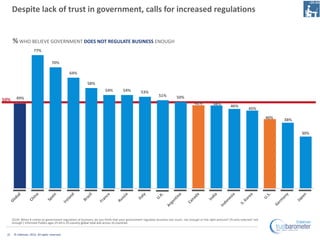 Despite lack of trust in government, calls for increased regulations


      % WHO BELIEVE GOVERNMENT DOES NOT REGULATE BU...