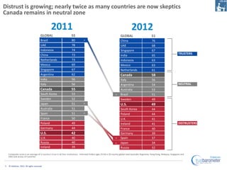 Distrust is growing; nearly twice as many countries are now skeptics
Canada remains in neutral zone

                     ...