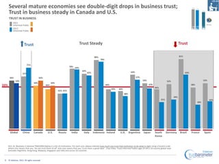 Several mature economies see double-digit drops in business trust;
      Trust in business steady in Canada and U.S.
     ...